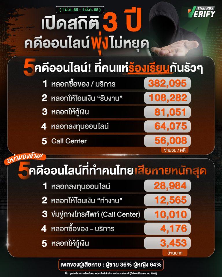 สถิติช็อก ! 3 ปี คดีออนไลน์พุ่งไม่หยุด คนไทยสูญเงินกว่า 50,000 ล้านบาท